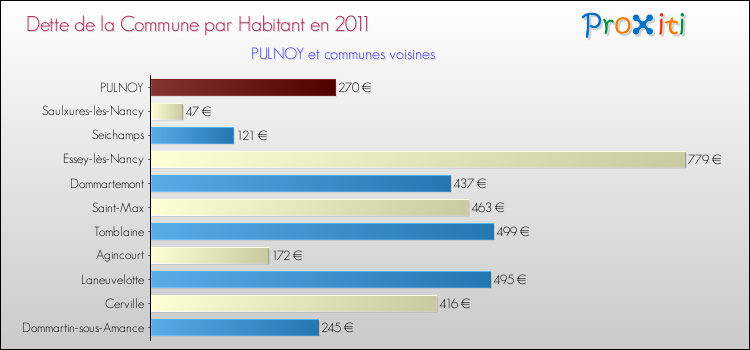 Dette par habitant de la commune en 2011 pour PULNOY et les communes proches Comparaison de la dette par habitant de la commune en 2011 pour PULNOY et les communes voisines