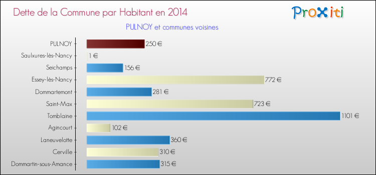 Dette par habitant de la commune en 2014 pour PULNOY et les communes proches Comparaison de la dette par habitant de la commune en 2014 pour PULNOY et les communes voisines