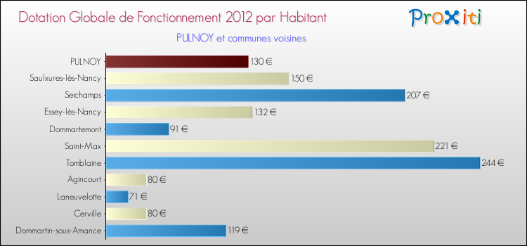 Montant des dotations globales de fonctionnement DGF par Habitant pour PULNOY et les communes proches Comparaison des des dotations globales de fonctionnement DGF par habitant pour PULNOY et les communes voisines