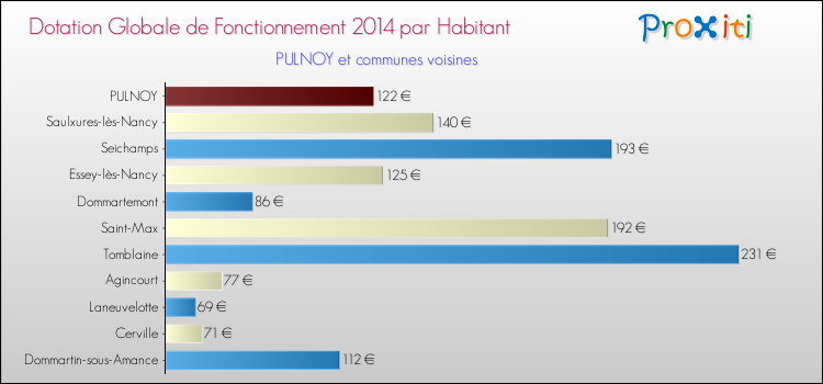 Montant des dotations globales de fonctionnement DGF par Habitant pour PULNOY et les communes proches en 2014. Comparaison des des dotations globales de fonctionnement DGF par habitant pour PULNOY et les communes voisines en 2014.