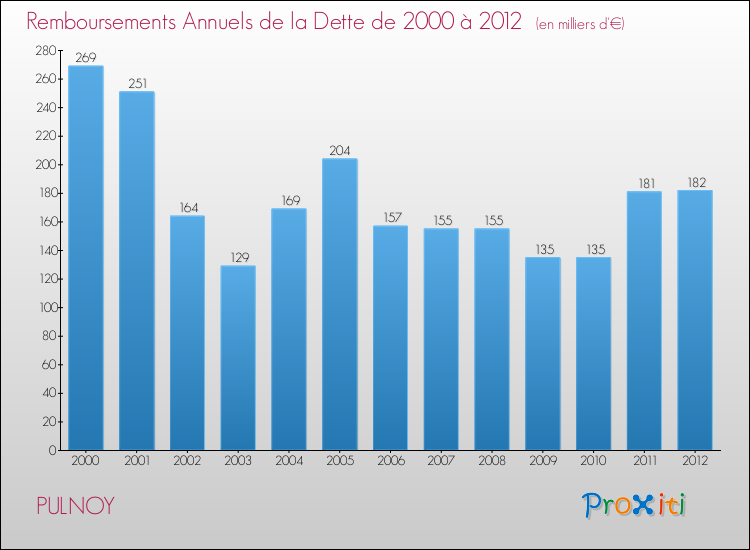 Evolution de l'annuité de la dette pour la commune de PULNOY de 2000 à 2012 Annuités de la dette pour PULNOY de 2000 à 2012