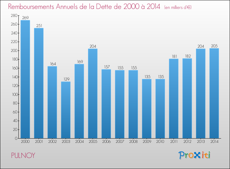 Evolution de l'annuité de la dette pour la commune de PULNOY de 2000 à 2014 Annuités de la dette pour PULNOY de 2000 à 2014