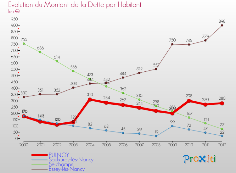 Evolution de la dette par habitant pour la commune de PULNOY et les communes proches de 2000 à 2012 Comparaison de la dette par habitant pour PULNOY et les communes voisines de 2000 à 2012