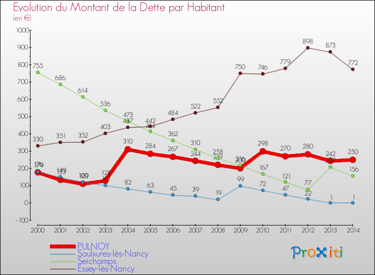 Evolution de la dette par habitant pour la commune de PULNOY et les communes proches de 2000 à 2014 Comparaison de la dette par habitant pour PULNOY et les communes voisines de 2000 à 2014