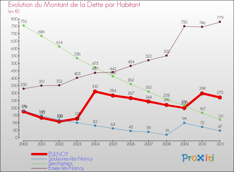 Evolution de la dette par habitant pour la commune de PULNOY et les communes proches Comparaison de la dette par habitant pour PULNOY et les communes voisines