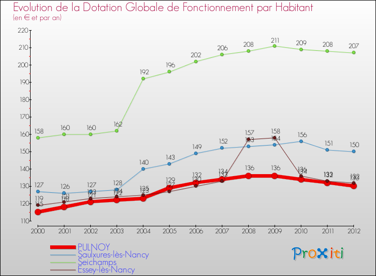 Evolution et montant de la dotation globale de fonctionnement par Habitant pour PULNOY et les communes proches Comparaison des dotations globales de fonctionnement par habitant pour PULNOY et les communes voisines