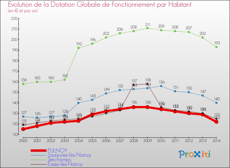 Evolution et montant de la dotation globale de fonctionnement par Habitant pour PULNOY et les communes proches de 2000 à 2014. Comparaison des dotations globales de fonctionnement par habitant pour PULNOY et les communes voisines de 2000 à 2014.