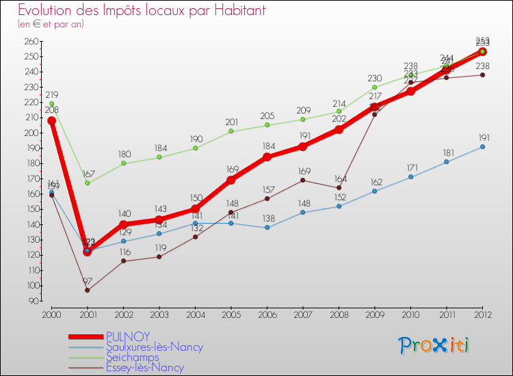 Evolution et montant des impôts locaux par Habitant pour PULNOY et les communes proches Comparaison des impôts locaux par habitant pour PULNOY et les communes voisines