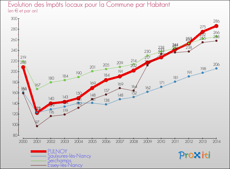 Evolution et montant des impôts locaux par Habitant pour PULNOY et les communes proches de 2000 à 2014 Comparaison des impôts locaux par habitant pour PULNOY et les communes voisines de 2000 à 2014