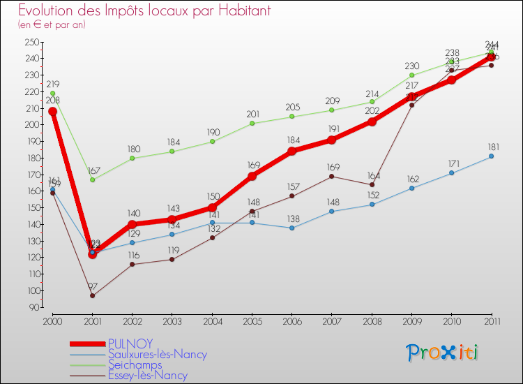Evolution et montant des impôts locaux par Habitant pour PULNOY et les communes proches Comparaison des impôts locaux par habitant pour PULNOY et les communes voisines