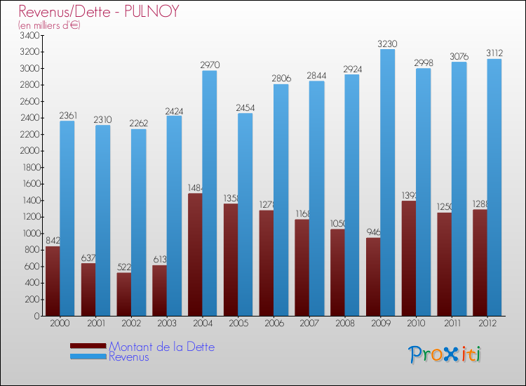 Evolution comparée de la dette et des revenus pour la commune de PULNOY de 2000 à 2012 Comparaison de la dette et des revenus pour PULNOY de 2000 à 2012