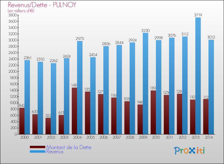 Evolution comparée de la dette et des revenus pour la commune de PULNOY de 2000 à 2014 Comparaison de la dette et des revenus pour PULNOY de 2000 à 2014