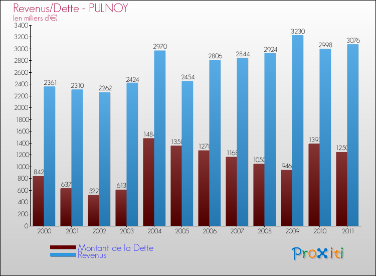 Evolution comparée de la dette et des revenus pour la commune de PULNOY de 2000 à 2011 Comparaison de la dette et des revenus pour PULNOY de 2000 à 2011