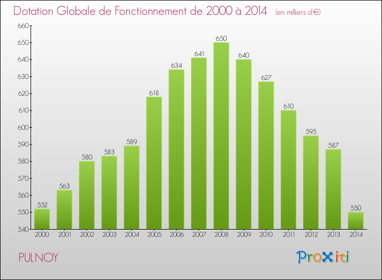Evolution du montant de la Dotation Globale de Fonctionnement pour la commune de PULNOY de 2000 à 2014 Evolution du montant de la Dotation Globale de Fonctionnement pour PULNOY de 2000 à 2014