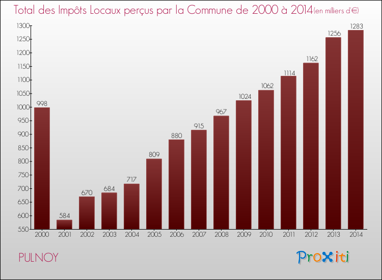 Evolution des Impôts Locaux pour la commune de PULNOY de 2000 à 2014 Evolution des Impôts Locaux pour PULNOY de 2000 à 2014