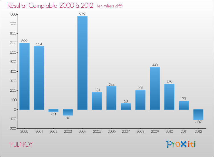 Evolution du résultat comptable pour la commune de PULNOY de 2000 à 2012 Evolution du résultat comptable pour PULNOY de 2000 à 2012