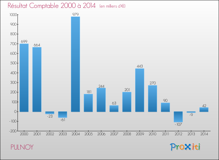 Evolution du résultat comptable pour la commune de PULNOY de 2000 à 2014 Evolution du résultat comptable pour PULNOY de 2000 à 2014