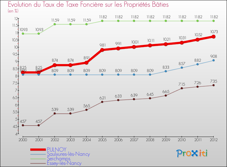 Evolution du taux de la taxe foncière sur le bati pour PULNOY et les communes proches de 2000 à 2012 Comparaison des taux de taxe foncière sur le bati pour PULNOY et les communes voisines de 2000 à 2012