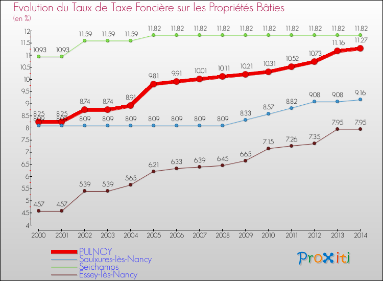 Evolution du taux de la taxe foncière sur le bati pour PULNOY et les communes proches de 2000 à 2014 Comparaison des taux de taxe foncière sur le bati pour PULNOY et les communes voisines de 2000 à 2014