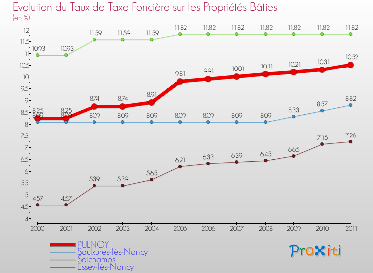 Evolution du taux de la taxe foncière sur le bati pour PULNOY et les communes proches Comparaison des taux de taxe foncière sur le bati pour PULNOY et les communes voisines