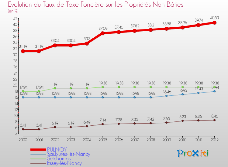 Evolution du taux de la taxe foncière sur les immeubles et terrains non batis pour PULNOY et les communes proches de 2000 à 2012 Comparaison des taux de la taxe foncière sur les immeubles et terrains non batis pour PULNOY et les communes voisines de 2000 à 2012