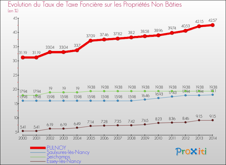 Evolution du taux de la taxe foncière sur les immeubles et terrains non batis pour PULNOY et les communes proches de 2000 à 2014 Comparaison des taux de la taxe foncière sur les immeubles et terrains non batis pour PULNOY et les communes voisines de 2000 à 2014