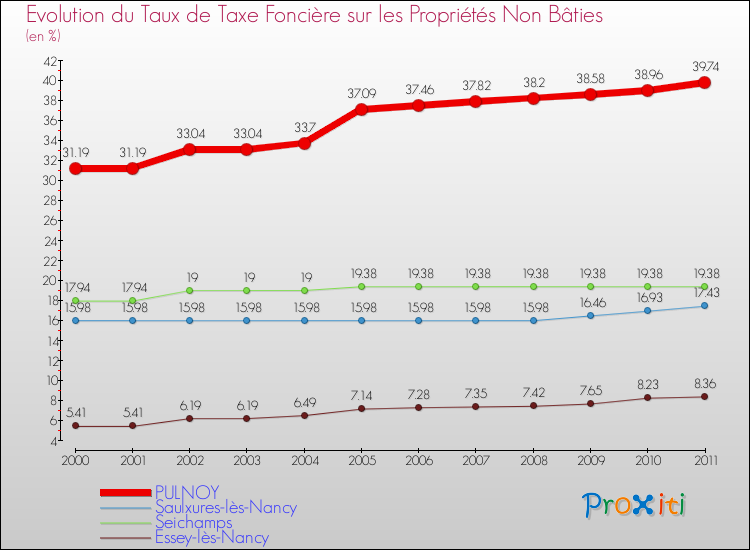 Evolution du taux de la taxe foncière sur les immeubles et terrains non batis pour PULNOY et les communes proches Comparaison des taux de la taxe foncière sur les immeubles et terrains non batis pour PULNOY et les communes voisines