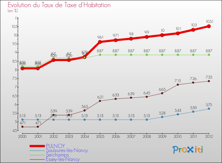 Evolution du taux de la taxe d'habitation pour PULNOY et les communes proches Comparaison des taux de la taxe d'habitation pour PULNOY et les communes voisines