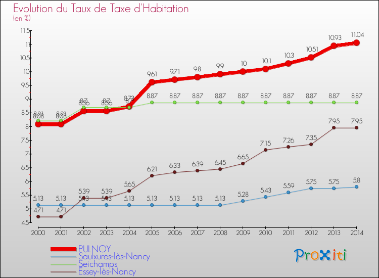 Evolution du taux de la taxe d'habitation pour PULNOY et les communes proches de 2000 à 2014 Comparaison des taux de la taxe d'habitation pour PULNOY et les communes voisines de 2000 à 2014