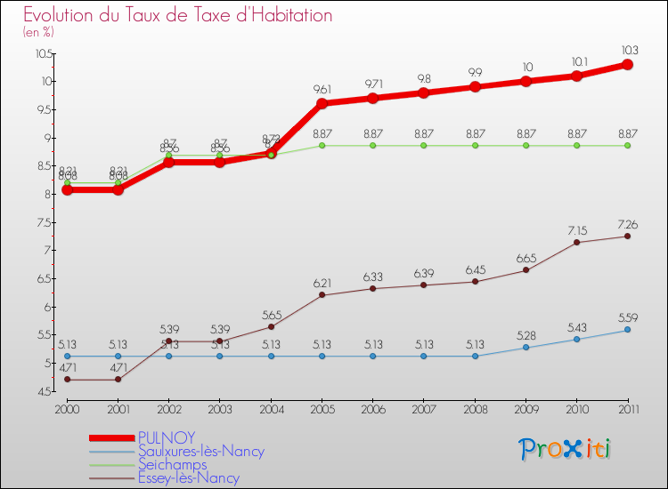 Evolution du taux de la taxe d'habitation pour PULNOY et les communes proches Comparaison des taux de la taxe d'habitation pour PULNOY et les communes voisines