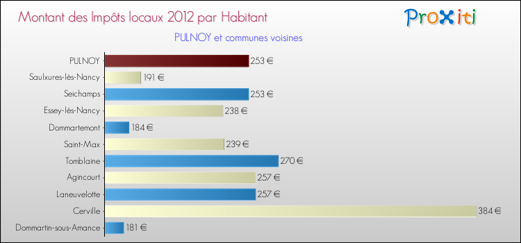 Montant des impôts locaux par Habitant pour PULNOY et les communes proches Comparaison des impôts locaux par habitant pour PULNOY et les communes voisines