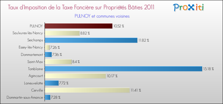 Taux d'imposition de la taxe foncière sur le bati 2011 pour PULNOY et les communes proches Comparaison des taux d'imposition de la taxe foncière sur le bati 2011 pour PULNOY et les communes voisines