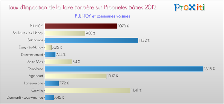 Taux d'imposition de la taxe foncière sur le bati 2012 pour PULNOY et les communes proches Comparaison des taux d'imposition de la taxe foncière sur le bati 2012 pour PULNOY et les communes voisines