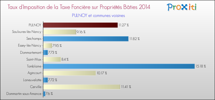Taux d'imposition de la taxe foncière sur le bati 2014 pour PULNOY et les communes proches Comparaison des taux d'imposition de la taxe foncière sur le bati 2014 pour PULNOY et les communes voisines