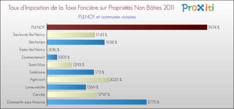 Taux d'imposition de la taxe foncière sur les immeubles et terrains non batis 2011 pour PULNOY et les communes proches Comparaison des taux d'imposition de la taxe foncière sur les immeubles et terrains non batis 2011 pour PULNOY et les communes voisines