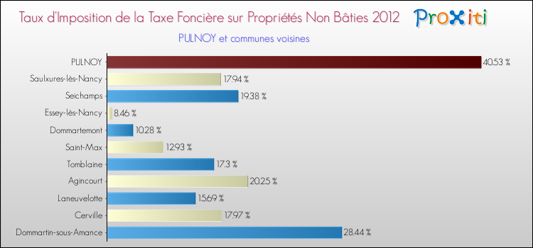 Taux d'imposition de la taxe foncière sur les immeubles et terrains non batis 2012 pour PULNOY et les communes proches Comparaison des taux d'imposition de la taxe foncière sur les immeubles et terrains non batis 2012 pour PULNOY et les communes voisines