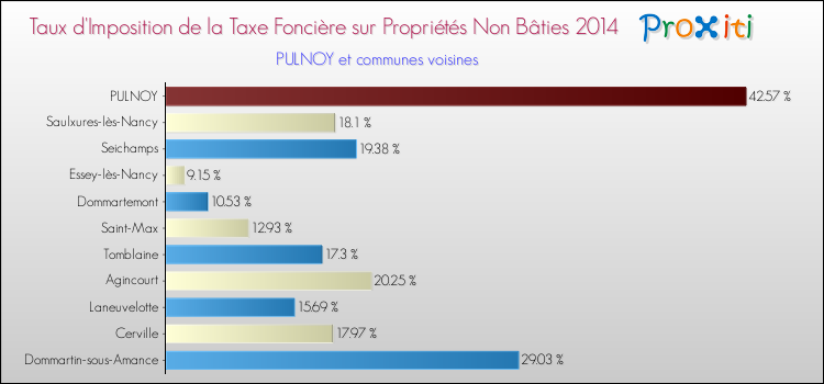 Taux d'imposition de la taxe foncière sur les immeubles et terrains non batis 2014 pour PULNOY et les communes proches Comparaison des taux d'imposition de la taxe foncière sur les immeubles et terrains non batis 2014 pour PULNOY et les communes voisines