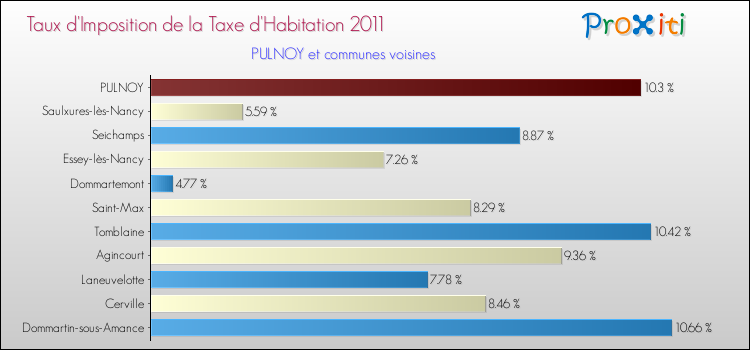 Taux d'imposition de la taxe d'habitation 2011 pour PULNOY et les communes proches Comparaison des taux d'imposition de la taxe d'habitation 2011 pour PULNOY et les communes voisines