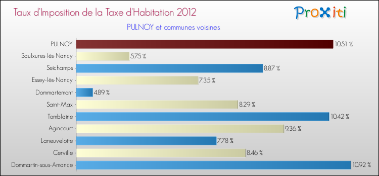 Taux d'imposition de la taxe d'habitation 2012 pour PULNOY et les communes proches Comparaison des taux d'imposition de la taxe d'habitation 2012 pour PULNOY et les communes voisines