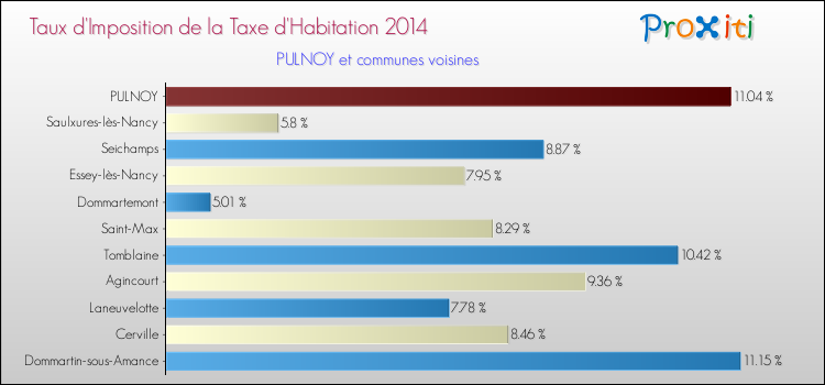 Taux d'imposition de la taxe d'habitation 2014 pour PULNOY et les communes proches Comparaison des taux d'imposition de la taxe d'habitation 2014 pour PULNOY et les communes voisines