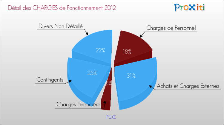 Décomposition des Charges de Fonctionnement 2012 de la commune de PUXE Charges de Fonctionnement 2012 pour la commune de PUXE