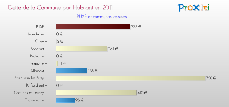 Dette par habitant de la commune en 2011 pour PUXE et les communes proches Comparaison de la dette par habitant de la commune en 2011 pour PUXE et les communes voisines