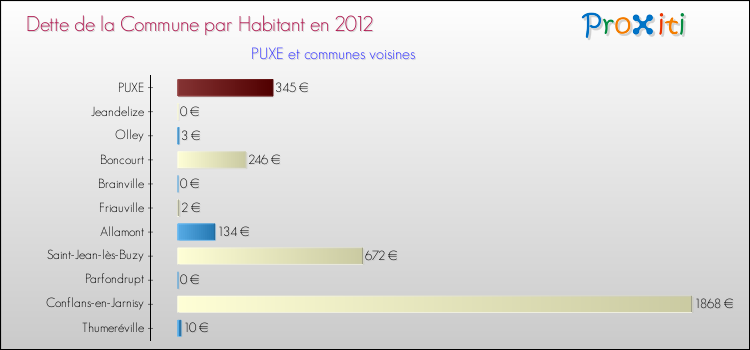 Dette par habitant de la commune en 2012 pour PUXE et les communes proches Comparaison de la dette par habitant de la commune en 2012 pour PUXE et les communes voisines