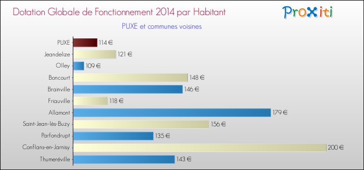 Montant des dotations globales de fonctionnement DGF par Habitant pour PUXE et les communes proches en 2014. Comparaison des des dotations globales de fonctionnement DGF par habitant pour PUXE et les communes voisines en 2014.