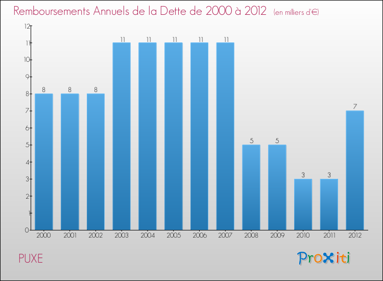 Evolution de l'annuité de la dette pour la commune de PUXE de 2000 à 2012 Annuités de la dette pour PUXE de 2000 à 2012