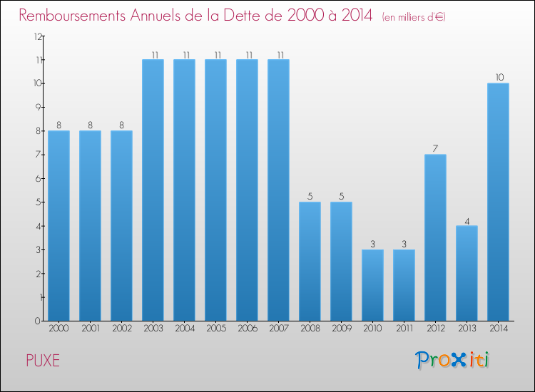 Evolution de l'annuité de la dette pour la commune de PUXE de 2000 à 2014 Annuités de la dette pour PUXE de 2000 à 2014
