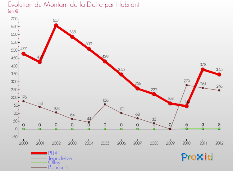 Evolution de la dette par habitant pour la commune de PUXE et les communes proches de 2000 à 2012 Comparaison de la dette par habitant pour PUXE et les communes voisines de 2000 à 2012