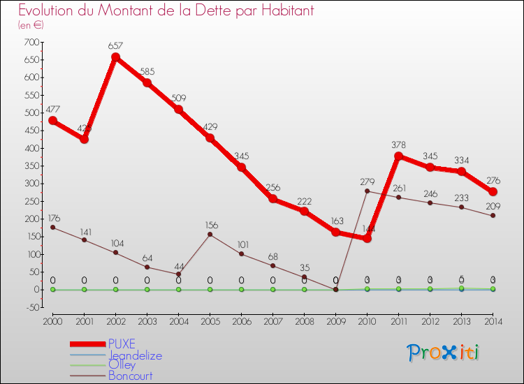 Evolution de la dette par habitant pour la commune de PUXE et les communes proches de 2000 à 2014 Comparaison de la dette par habitant pour PUXE et les communes voisines de 2000 à 2014