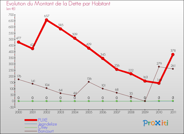 Evolution de la dette par habitant pour la commune de PUXE et les communes proches Comparaison de la dette par habitant pour PUXE et les communes voisines