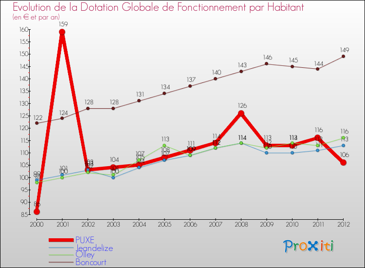 Evolution et montant de la dotation globale de fonctionnement par Habitant pour PUXE et les communes proches Comparaison des dotations globales de fonctionnement par habitant pour PUXE et les communes voisines